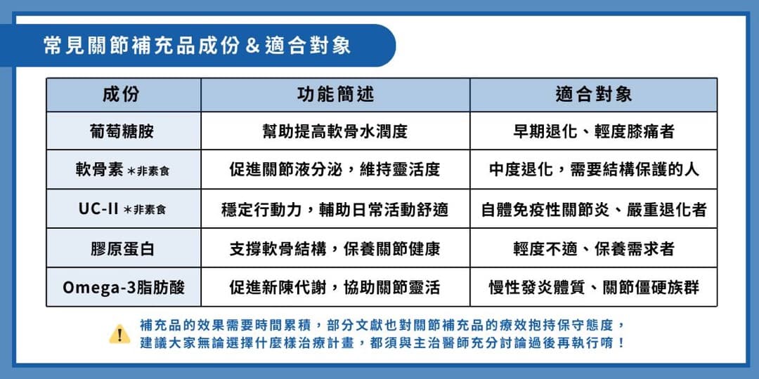 關節卡卡，別急著買補充品 — 圖 2/2