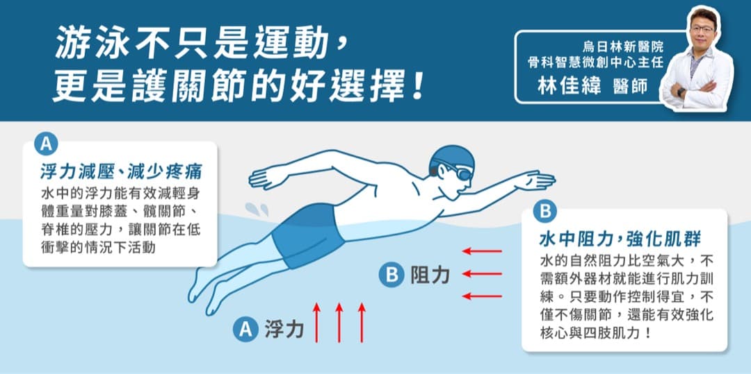 游泳護關節 — 圖 1/2