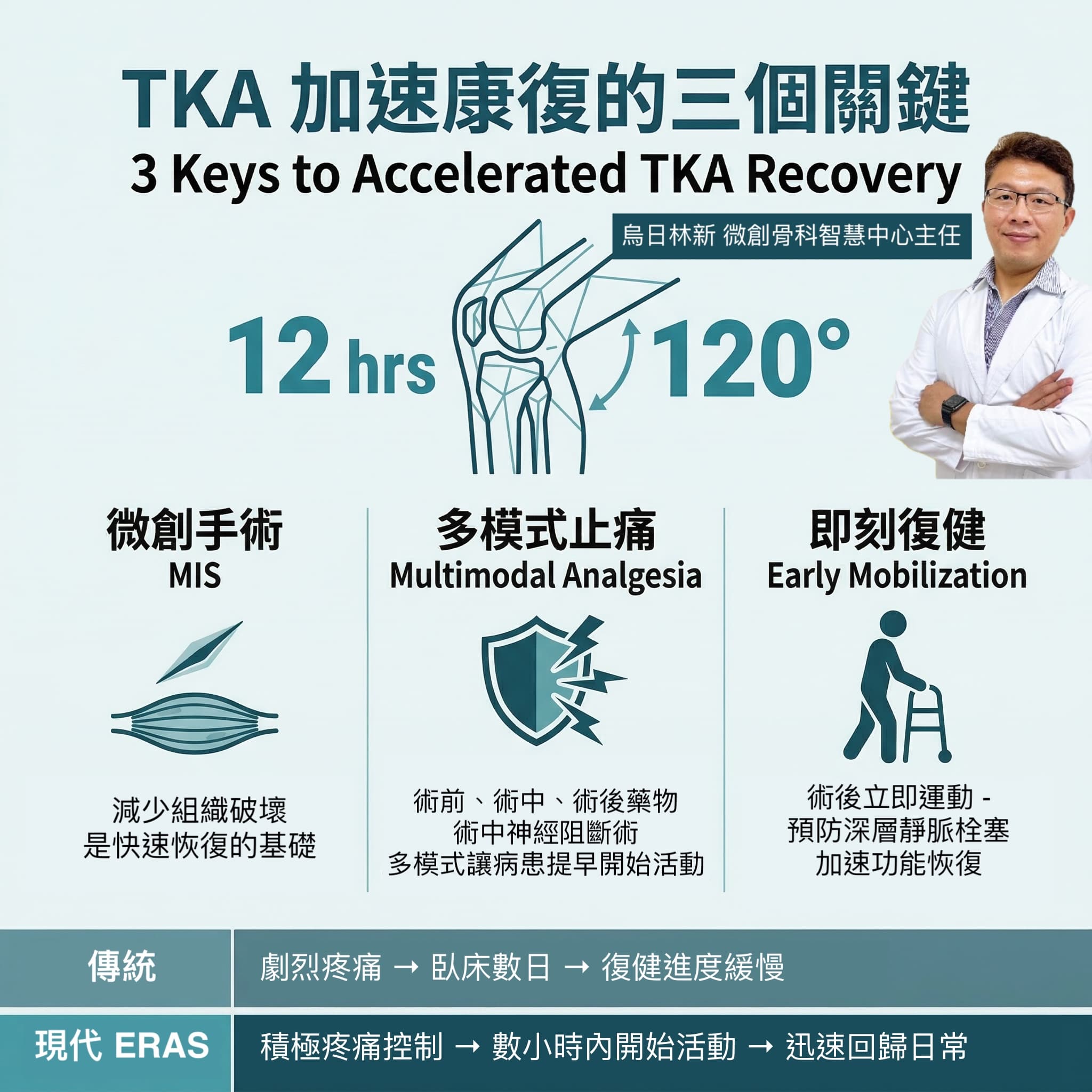 TKA 加速康復的三個關鍵